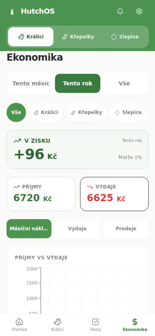 Ekonomika chovu v HutchOS — příjmy, výdaje a zisk
